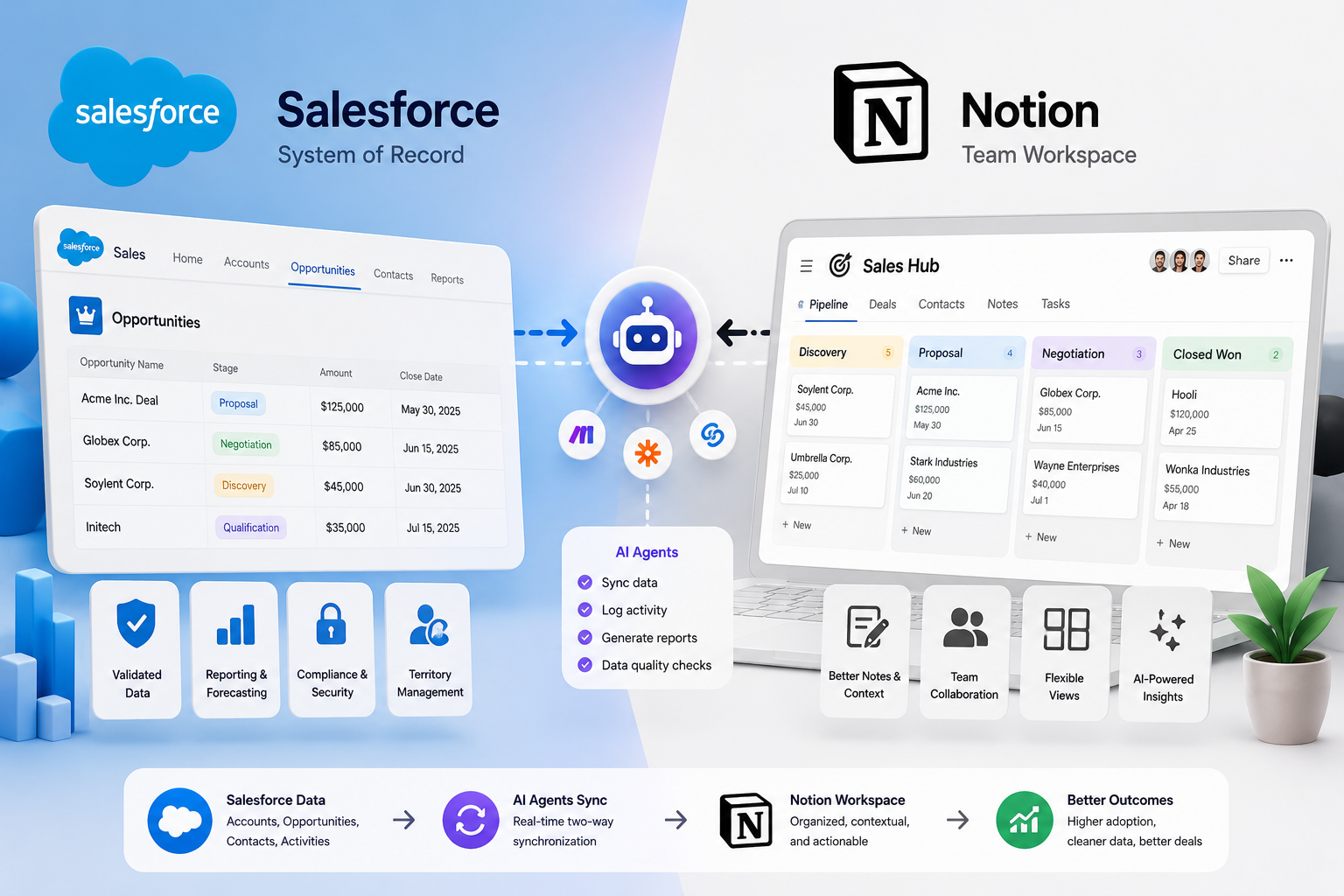 Salesforce to Notion integration overview