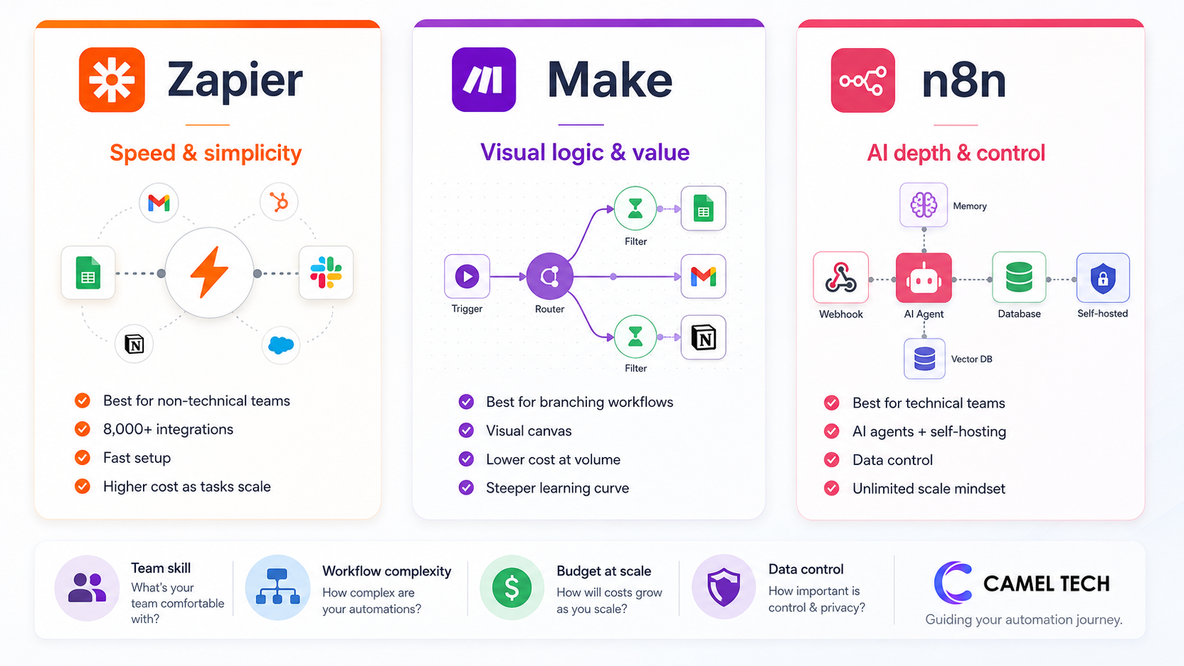 zapier vs make vs n8n