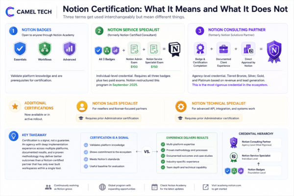 notion certificate