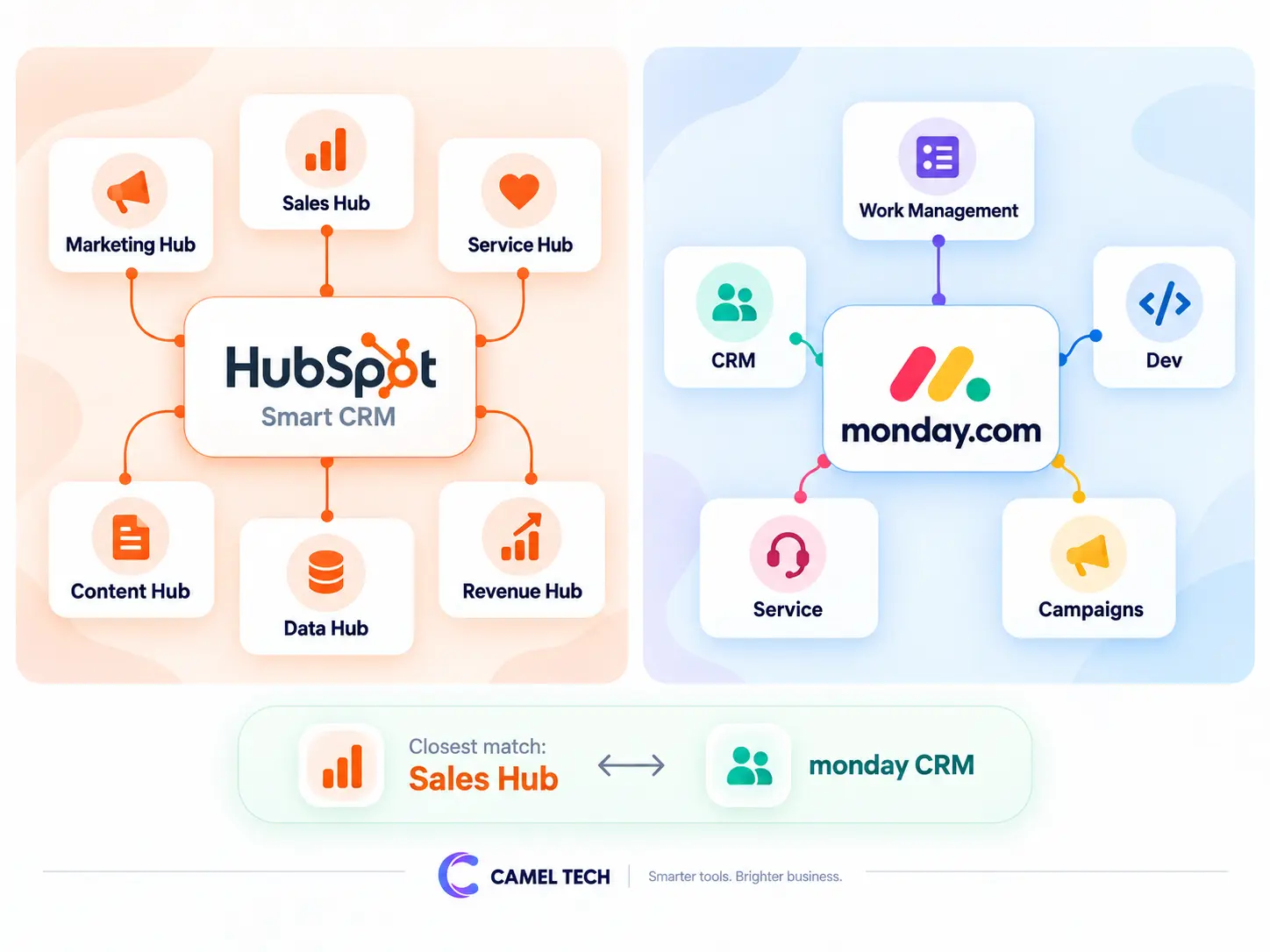 HubSpot vs monday.com Ecosystem Comparison